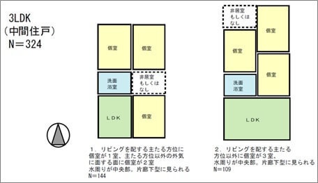 ３LDK・中間住戸