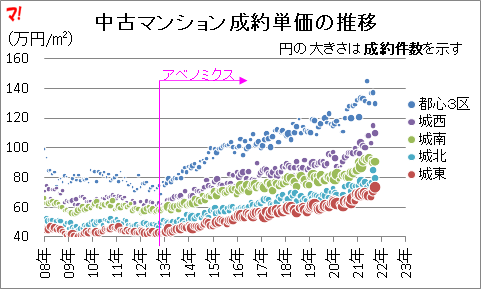 首都圏中古マンション市場動向（21年10月）