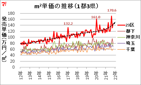 首都圏新築分譲マンション市場動向（21年10月）