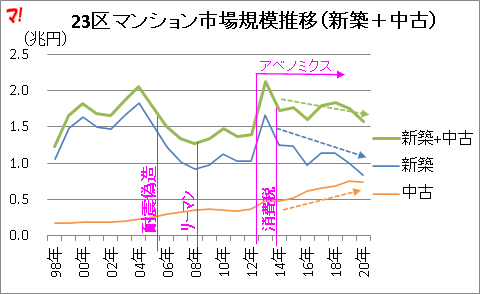 23区マンション市場規模推移（新築＋中古）