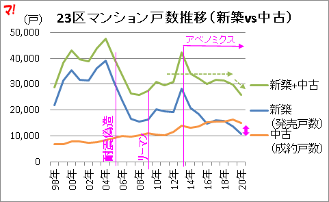 23区マンション戸数推移（新築vs中古）