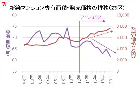 新築マンション専有面積・発売価格の推移（23区）