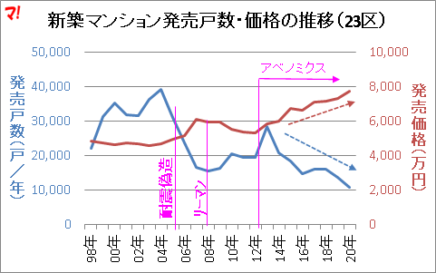 新築マンション専有面積・発売価格の推移（23区）