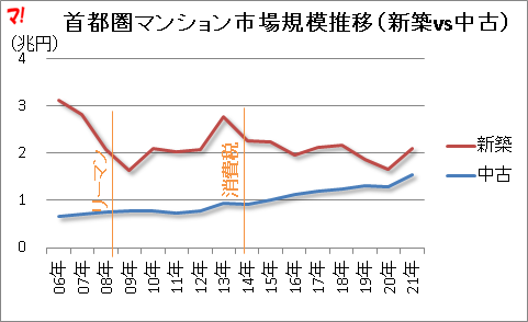 新築vs中古！過去16年間の「首都圏マンション市場動向」