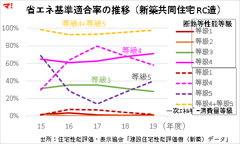 省エネ基準適合率の推移（新築共同住宅 RC造）