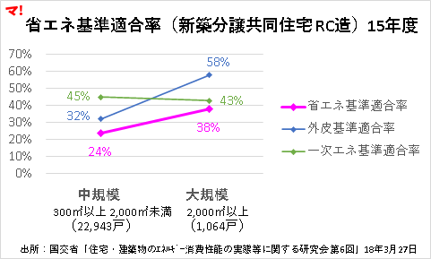 省エネ基準適合率（新築共同住宅 RC造）15年度