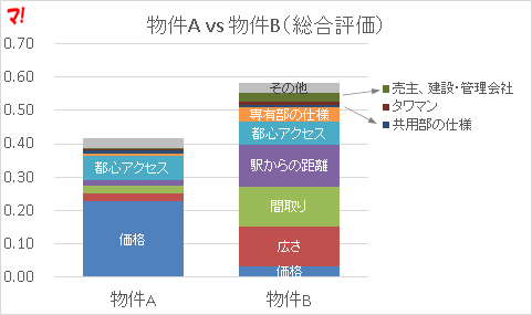 自分の希望に沿った物件はＡかＢか？