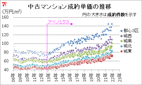 首都圏中古マンション市場動向（21年12月）