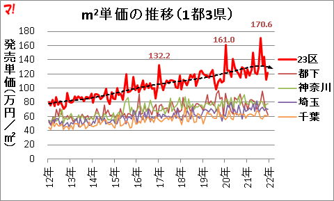 首都圏新築分譲マンション市場動向（21年12月）