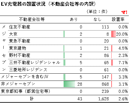 EV充電器の設置状況（不動産会社等の内訳）