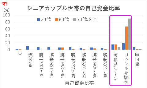 シニアカップル世帯の自己資金比率