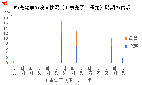 工事完了（予定）時期の内訳