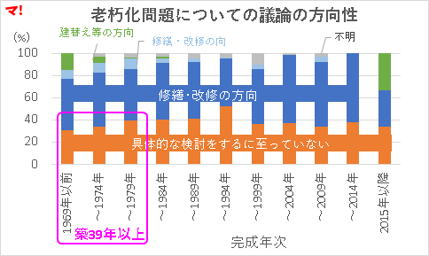 老朽化問題についての議論の方向性3