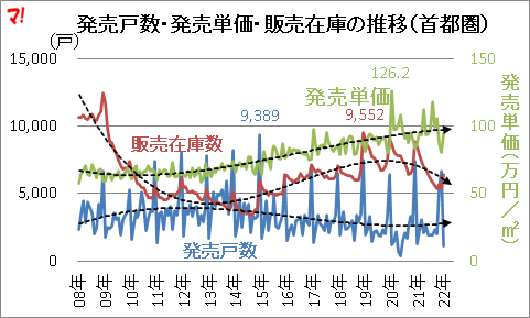 都圏新築分譲マンション市場動向（22年1月）