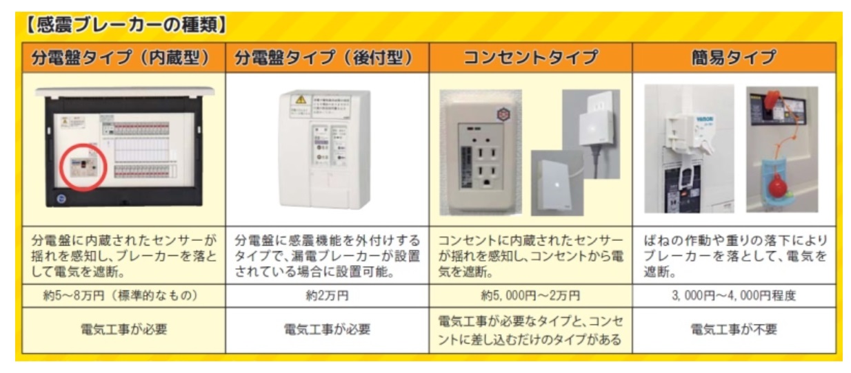 感震ブレーカーに組合負担で交換ってありなの？【お便り返し】 | スムログ