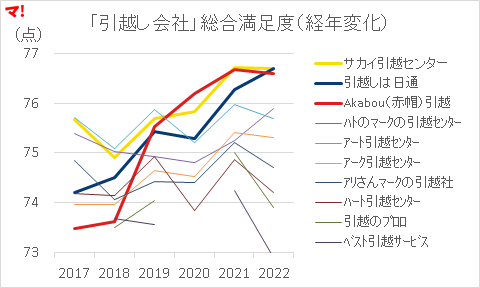 総合満足度ランキング（17～22年）_グラフ