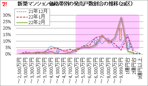 首都圏新築分譲マンション市場動向（22年2月）