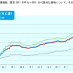 建築費指数（2011年基準）