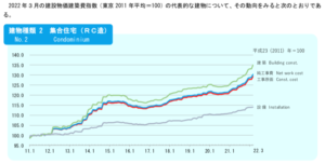 建築費指数（2011年基準）