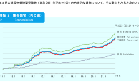 建築費指数（2011年基準）
