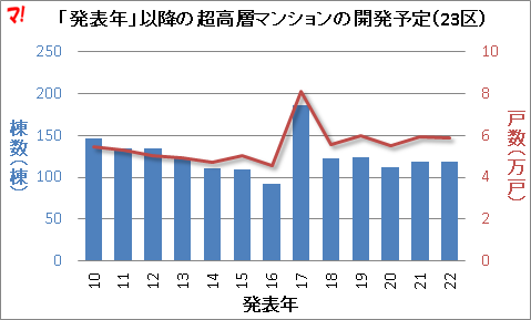 タワマンは今後どのくらい供給されるのか？