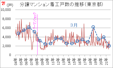 住宅着工統計（22年3月）