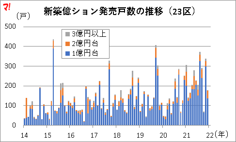 新築億ション発売戸数の推移（23区）