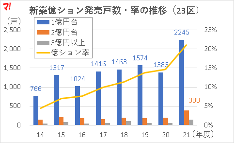 新築億ション発売戸数・率の推移（23区）