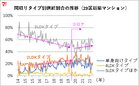 間取りタイプ別供給割合の推移（23区新築マンション）