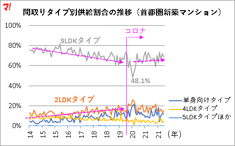 間取りタイプ別供給割合の推移（首都圏新築マンション）2