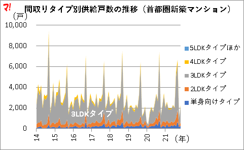 間取りタイプ別供給戸数の推移（首都圏新築マンション）