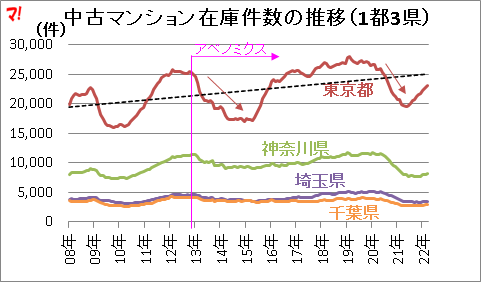 首都圏中古マンション市場動向（22年3月）