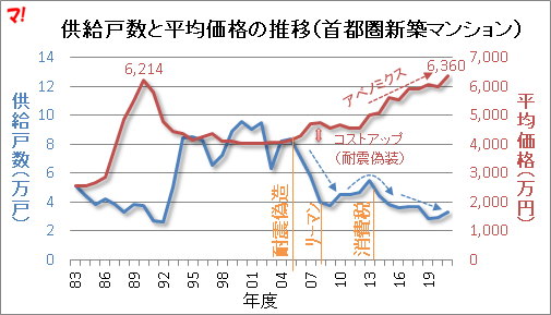 首都圏新築マンション市場動向（21年度）