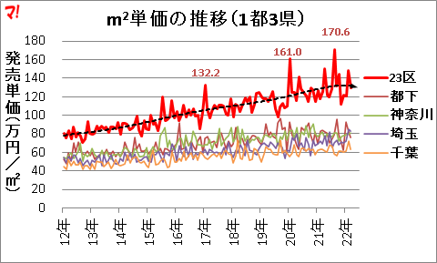 首都圏新築分譲マンション市場動向（22年3月）