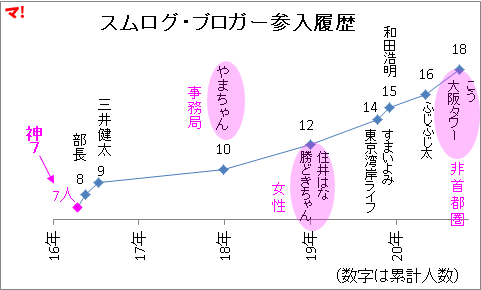 スムログ・ブロガー参入履歴