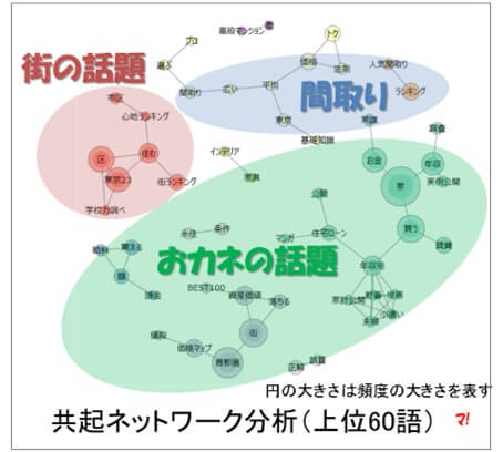 共起ネットワーク分析