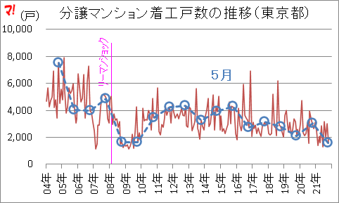 分譲マンション着工戸数の推移（東京都）