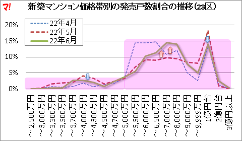 東京23区新築分譲マンション市場動向（22年6月）