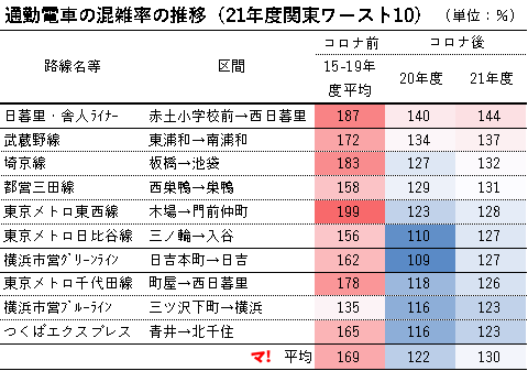 通勤電車の混雑率の推移（21年度関東ワースト10）2