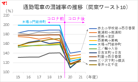 通勤電車の混雑率の推移（関東ワースト10）