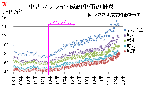 首都圏中古マンション市場動向（22年6月）