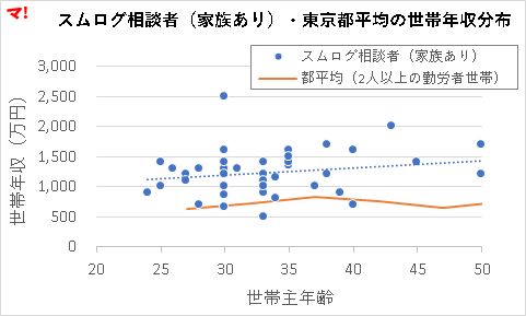 スムログ相談者（家族あり）・東京都平均の世帯年収分布