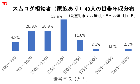 スムログ相談者（家族あり）世帯年収分布