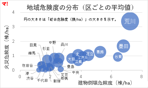 地域危険度の分布（区ごとの平均値）