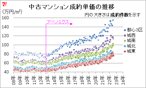 首都圏中古マンション市場動向（22年8月）