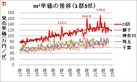 首都圏新築分譲マンション市場動向（22年8月）