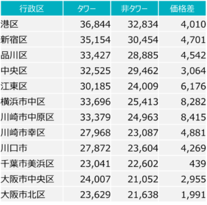 タワーマンションと中・大規模マンション（非タワマン）の価格差　70㎡換算