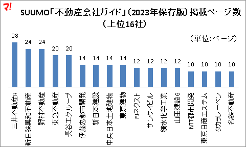 SUUMO「不動産会社ガイド」2023年掲載ページ数ランキング
