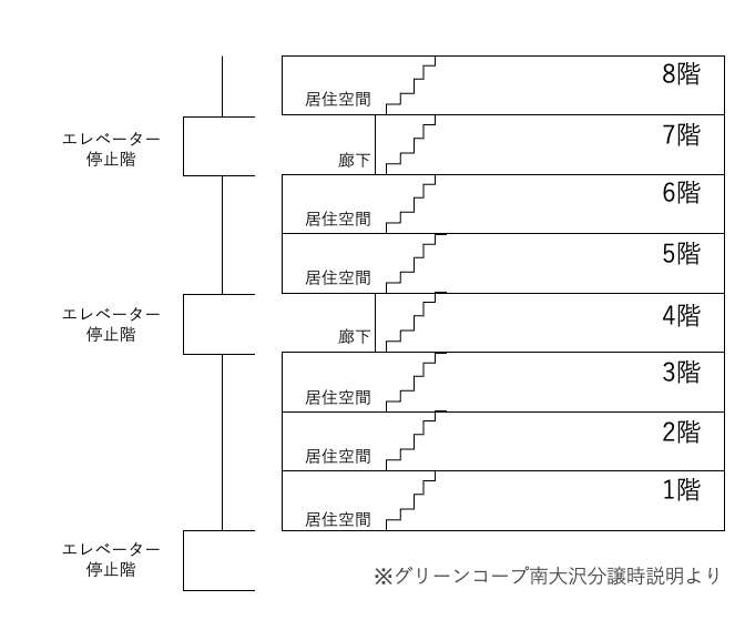 スキップフロア型マンション、エレベーター停止階とプライベートフロア、どちらが勝る？