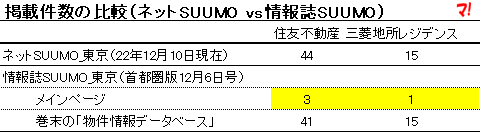 掲載件数の比較（ネットSUUMO vs情報誌SUUMO）